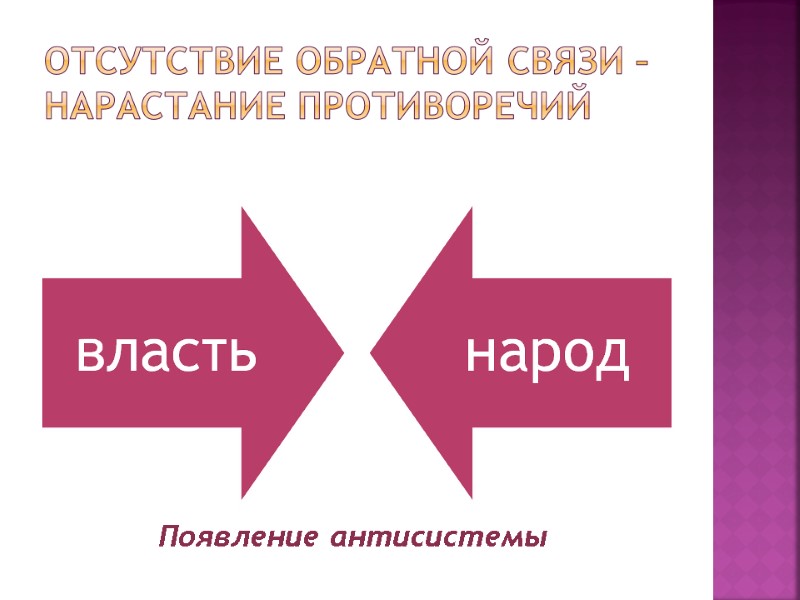 Отсутствие обратной связи – нарастание противоречий Появление антисистемы Отсутствие обратной связи – нарастание противоречий Появление антисистемы